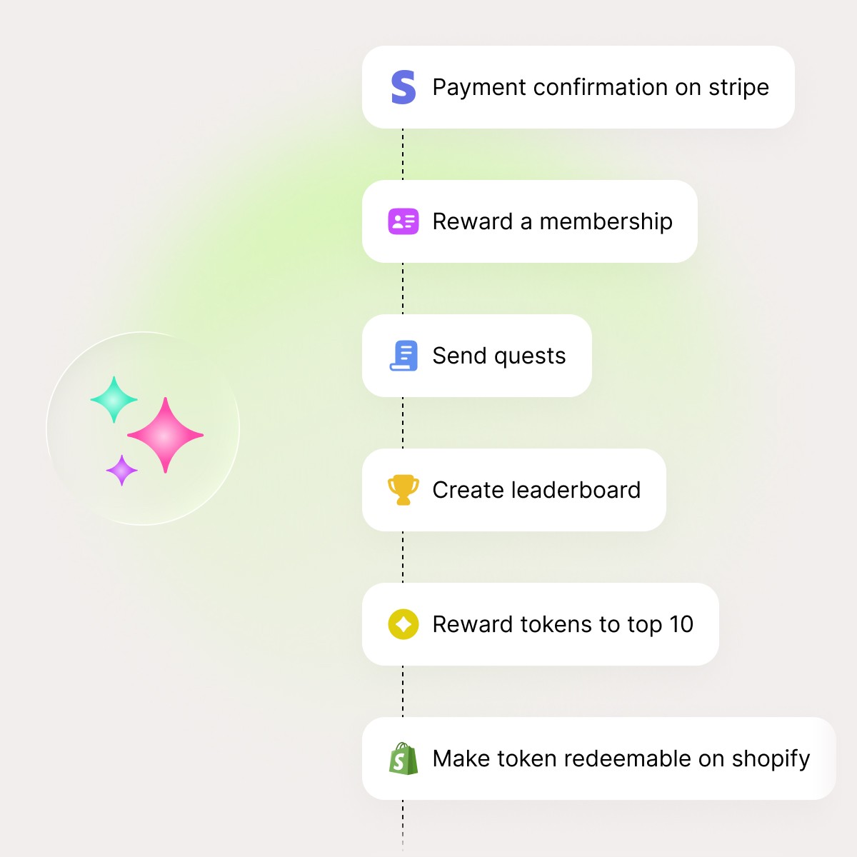 Workflow diagram showing steps from payment confirmation to token redemption, representing Quboid’s automated loyalty workflows.