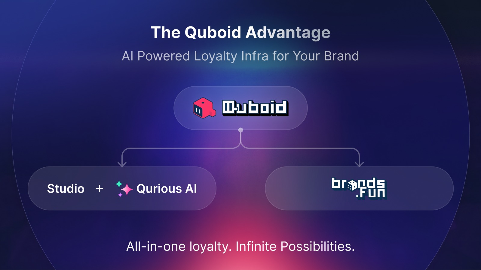 A visual flowchart illustrating how customer actions—such as shares, reviews, or referrals—trigger Qurious AI’s event-driven pipeline, leading to instant reward issuance and campaign optimization across multiple channels.